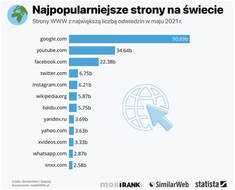 najpopularniejsze strony w polsce|Najpopularniejsze strony internetowe w Polsce 2023